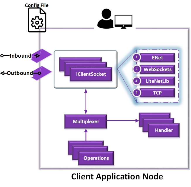 Client node architecture diagram